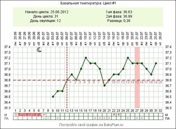 Если наступила беременность при приеме дюфастона Если наступила беременность при приеме дюфастона
