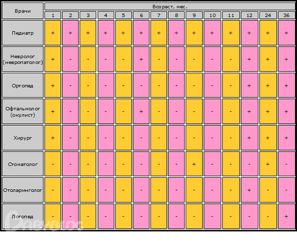 План посещения врачей до года