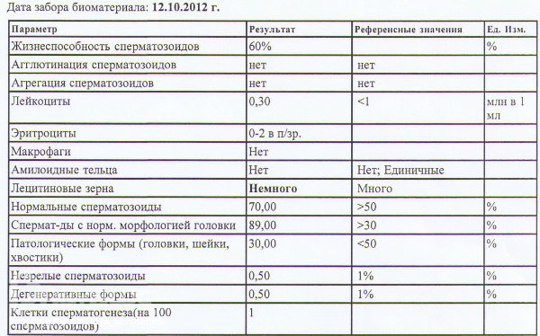 Плохая спермограмма - ответов на форуме ковжскийберег.рф ()