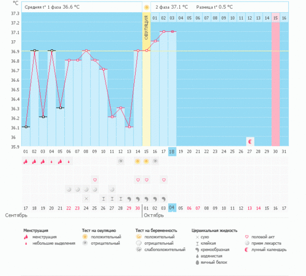 Температура во втором триместре. Беременный график с низкой базальной температурой во 2 фазе цикла. Низкая БТ во второй фазе. График с двойной овуляцией. Базальная температура во второй фазе 37.2.