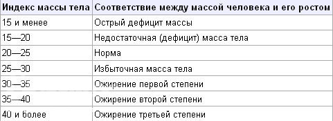 Масса не более кг. Вычисление индекса массы тела. Расчёт индекса массы тела у женщин. Таблица расчета индекса массы тела. Как определить индекс массы тела у мужчин.