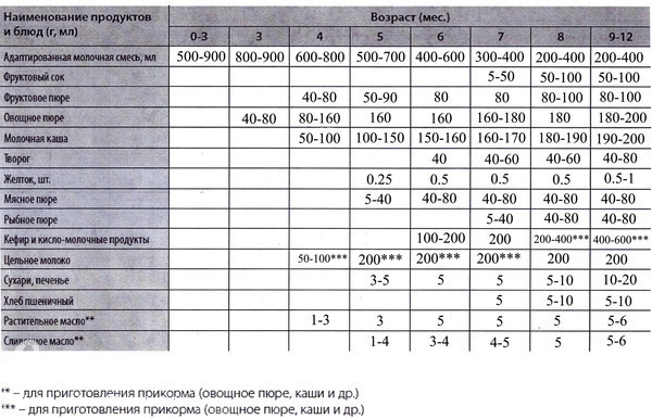 Смесь схема кормления