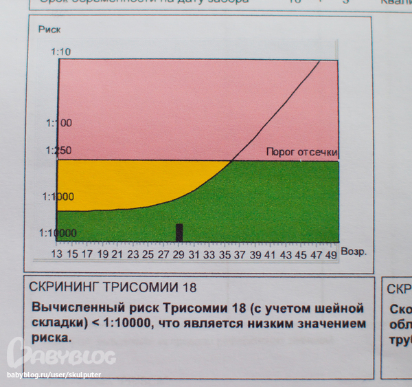 Биохимический риск. NT маркер при скрининге. Порог отсечки при скрининге норма. Биохимический риск т21 норма 2 триместр. Порог отсечки при скрининге что это значит.
