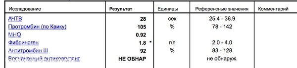 Протромбин норма у женщин. Коагулограмма протромбин, фибриноген норма. Мно норма у женщин норма. Показатели в норме АЧТВ И фибриноген. Протромбин норма у детей по возрасту таблица.