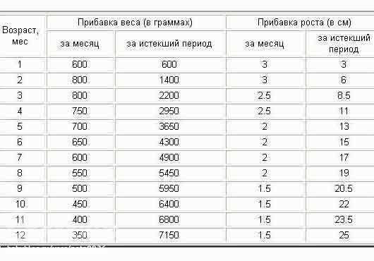 Таблица примерного роста и веса до года для Вашего ребенка